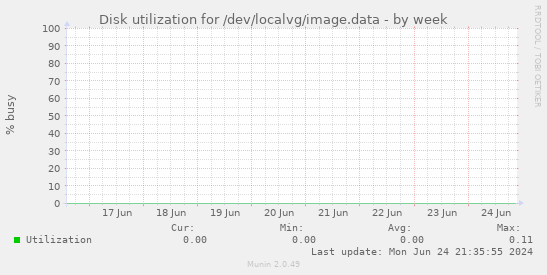 Disk utilization for /dev/localvg/image.data