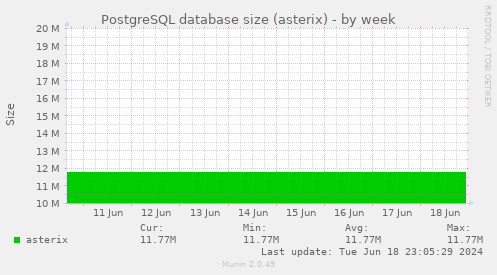 PostgreSQL database size (asterix)