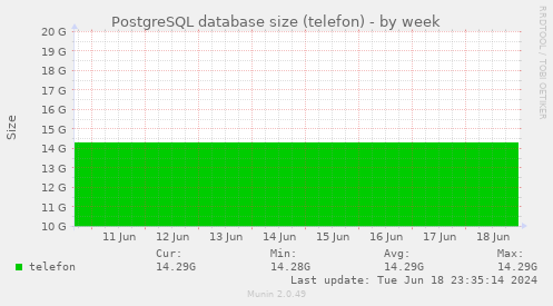 PostgreSQL database size (telefon)