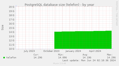 PostgreSQL database size (telefon)