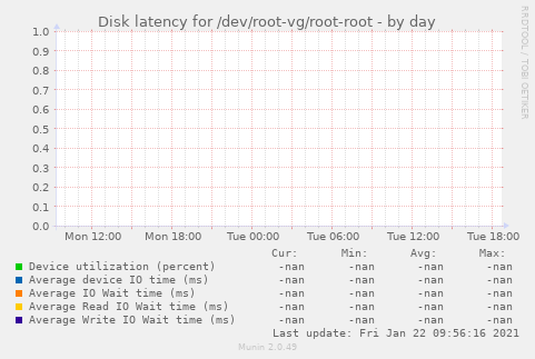 Disk latency for /dev/root-vg/root-root