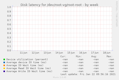Disk latency for /dev/root-vg/root-root