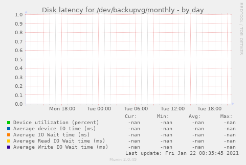 Disk latency for /dev/backupvg/monthly