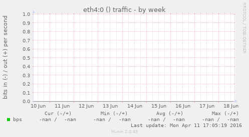 eth4:0 () traffic