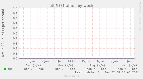 eth5 () traffic