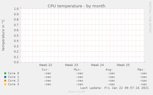 CPU temperature