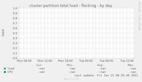 cluster partition total load - flocking