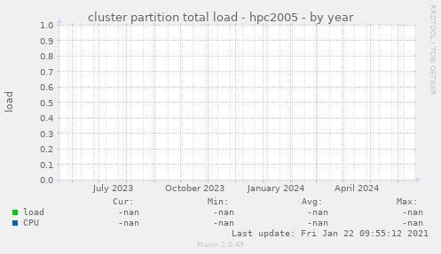 cluster partition total load - hpc2005