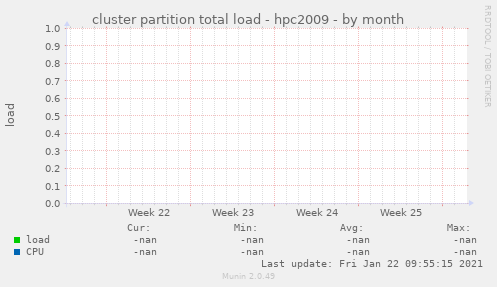 cluster partition total load - hpc2009