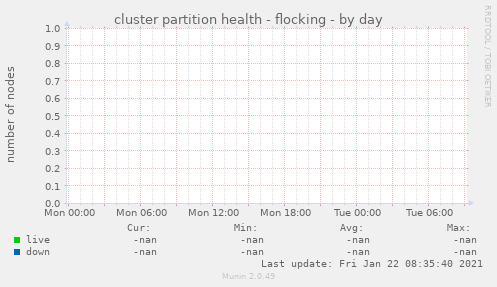 cluster partition health - flocking