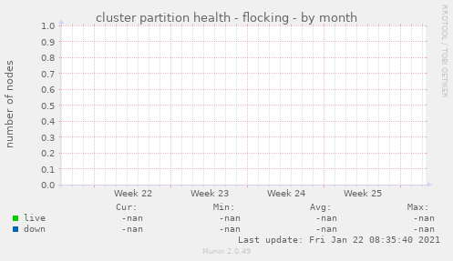 cluster partition health - flocking