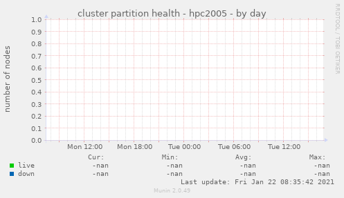 cluster partition health - hpc2005