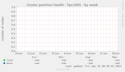 cluster partition health - hpc2005