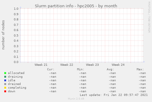 Slurm partition info - hpc2005