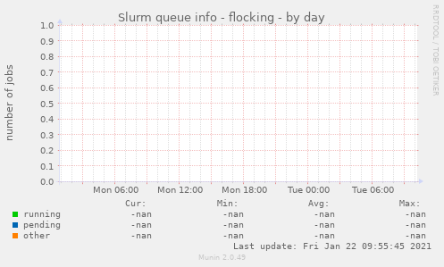 Slurm queue info - flocking