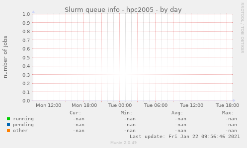 Slurm queue info - hpc2005
