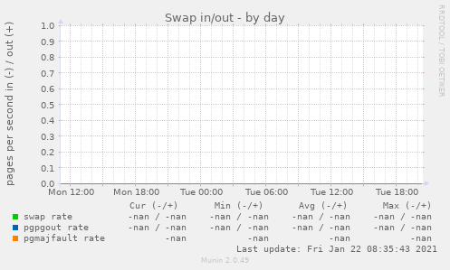 Swap in/out