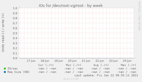 IOs for /dev/root-vg/root