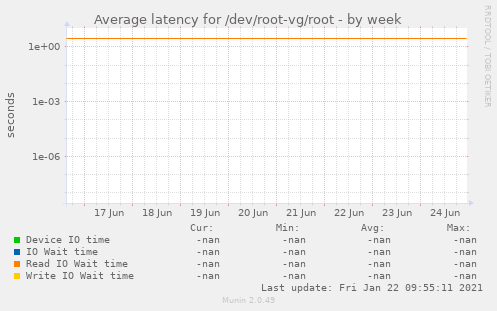 Average latency for /dev/root-vg/root