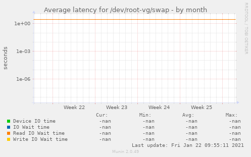 Average latency for /dev/root-vg/swap