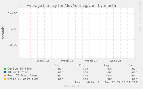 Average latency for /dev/root-vg/var
