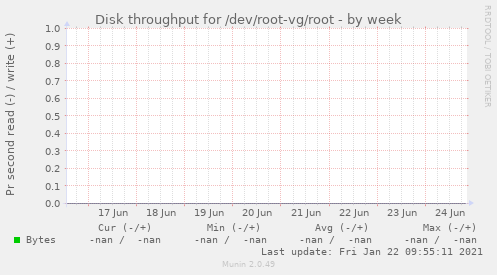 Disk throughput for /dev/root-vg/root