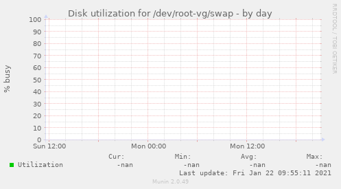 Disk utilization for /dev/root-vg/swap