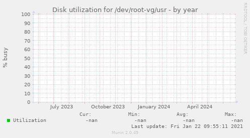 Disk utilization for /dev/root-vg/usr