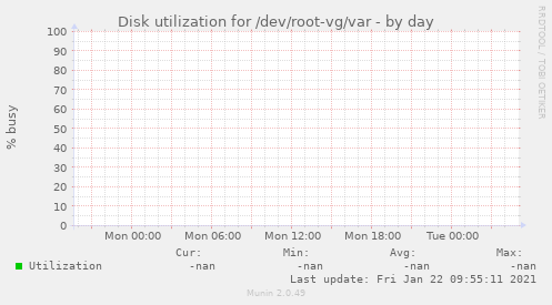 Disk utilization for /dev/root-vg/var