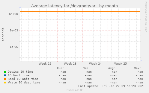 Average latency for /dev/root/var