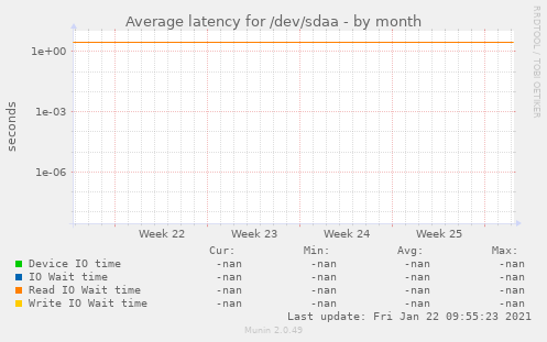 Average latency for /dev/sdaa