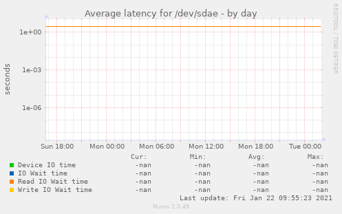 Average latency for /dev/sdae
