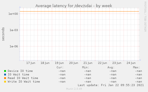 Average latency for /dev/sdai