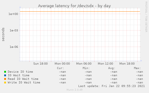 Average latency for /dev/sdx