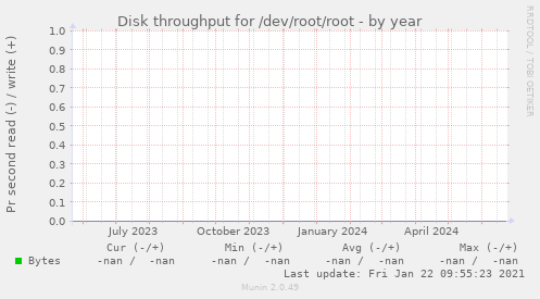 Disk throughput for /dev/root/root