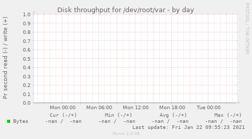 Disk throughput for /dev/root/var