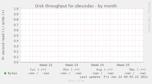 Disk throughput for /dev/sdac