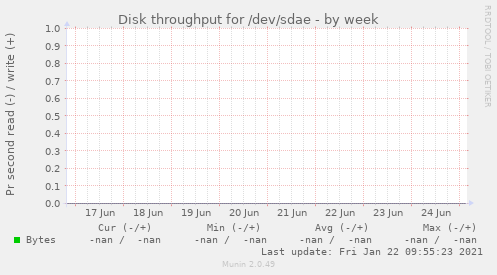 Disk throughput for /dev/sdae