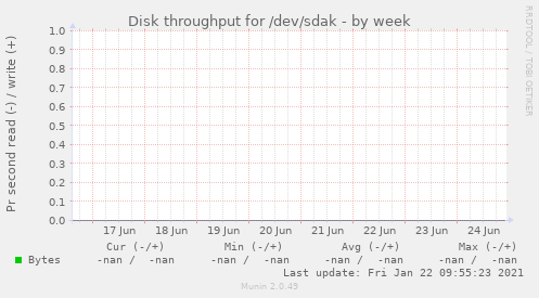 Disk throughput for /dev/sdak