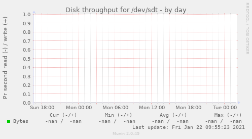 Disk throughput for /dev/sdt