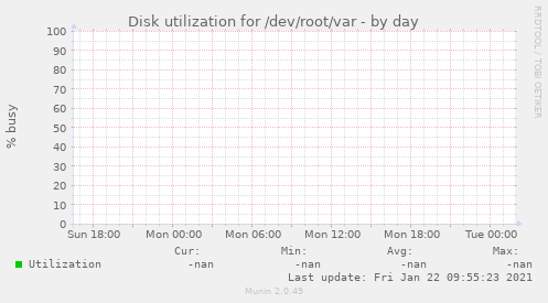 Disk utilization for /dev/root/var