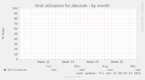 Disk utilization for /dev/sdx