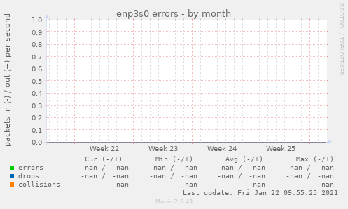 enp3s0 errors
