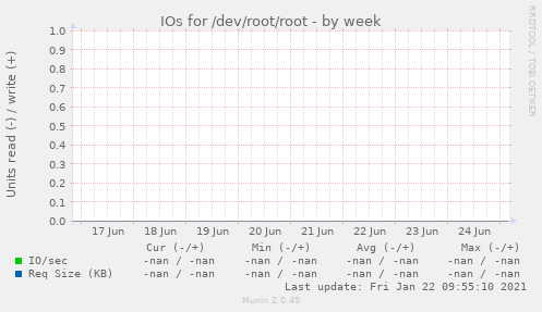 IOs for /dev/root/root