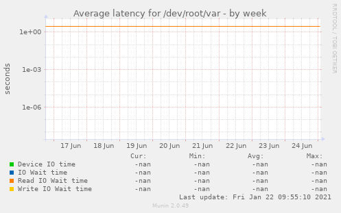 Average latency for /dev/root/var