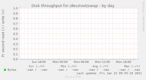 Disk throughput for /dev/root/swap