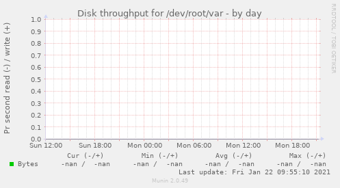 Disk throughput for /dev/root/var