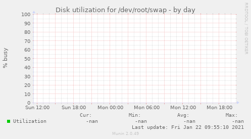 Disk utilization for /dev/root/swap