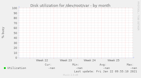 Disk utilization for /dev/root/var