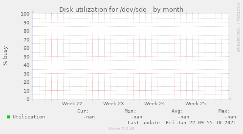 Disk utilization for /dev/sdq